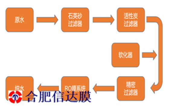 信达膜纯水工艺_副本