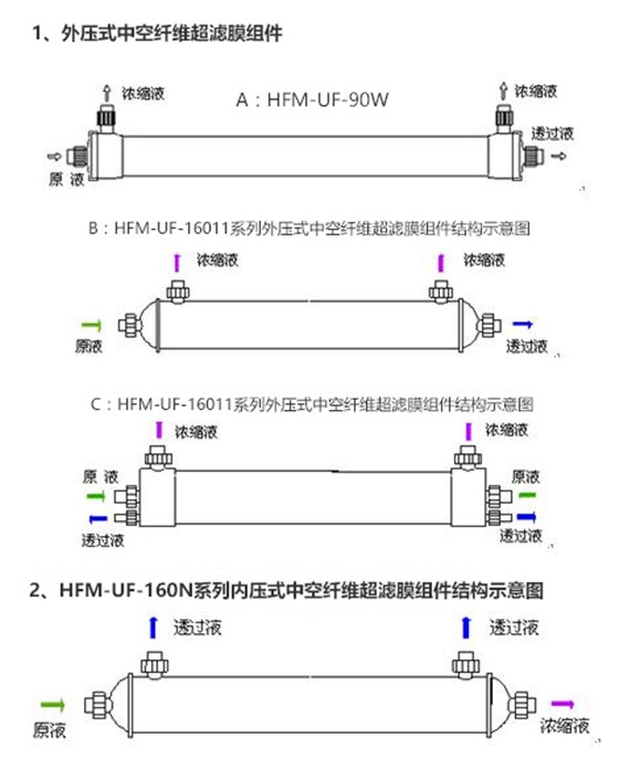 外压式中空纤维超滤膜组件