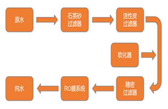 信达膜纯水设备工艺流程图