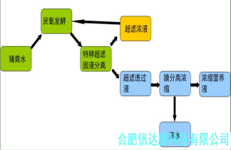 膜浓缩工艺在沼液处理领域有很强的应用前景