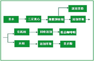 茶多酚膜澄清除杂 膜浓缩设备提取工艺优势详解