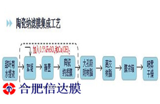 陶瓷纳滤膜在甜叶菊水提液脱色纯化中的应用