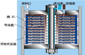 DTRO膜主要应用领域介绍