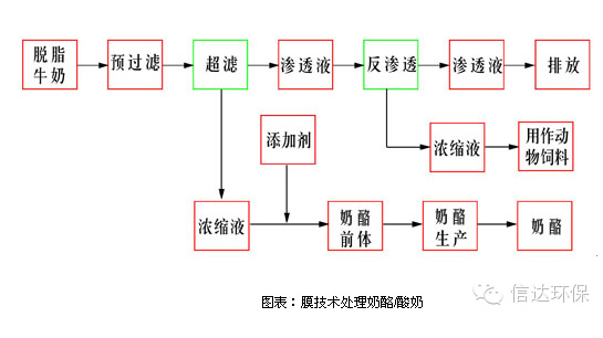 膜技术处理奶酪/酸奶