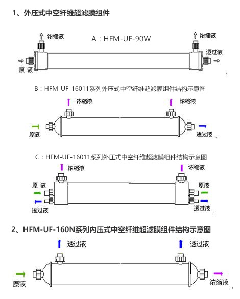 外压式中空纤维超滤膜组件