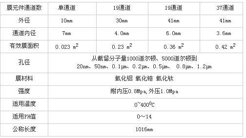 常用的管式陶瓷膜元件性能表