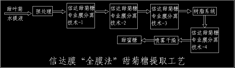 信达膜甜菊糖提取工艺