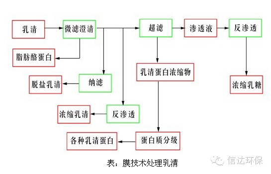 膜技术处理乳清